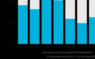 Календар на ниските цени на самолетни билети Бишкек – Южно-Сахалинск Самолетен билет юли месец Южен Сахалин Бишкек